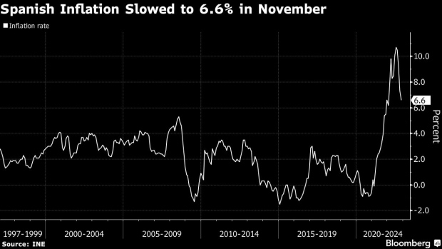 BC-Spanish-Inflation-Eases-More-Than-Expected-in-Boost-for-ECB