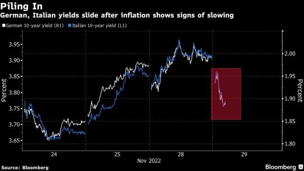 BC-European-Bonds-Garner-Buyers-on-Early-Signs-of-Slowing-Inflation
