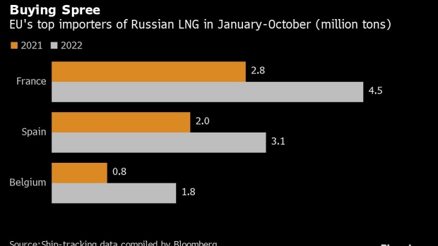 BC-EU-Is-Hooked-on-Russia-LNG-and-Paying-Billions-to-Keep-It-Coming