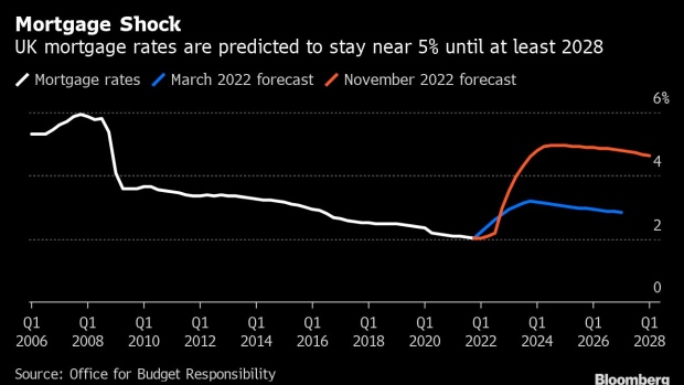 Excluding the pandemic, UK housing prices haven’t fallen this sharply since the global financial crisis more than a decade ago. Photographer: Chris Ratcliffe/Bloomberg