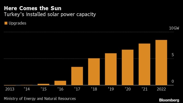 New plants still may increase by about 30 percent this year as the cost of solar energy drops to near the rate consumers pay for power from the national grid in some of the sunniest parts of California and Turkey.