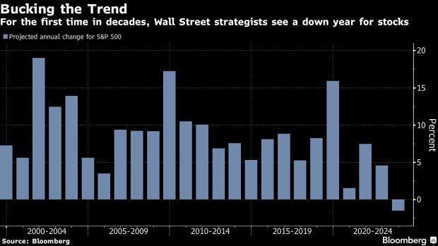 BC-Wall-Street-Turns-Bearish-on-Stocks-After-Bad-Year