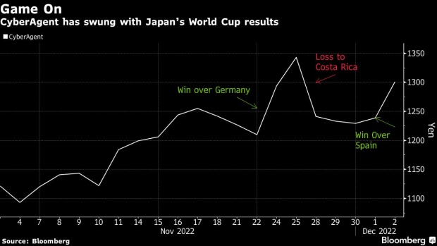 BC-World-Cup-Stocks-Rise-in-Tokyo-as-Japan-Upsets-Spain-to-Advance