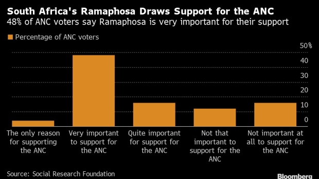 BC-Support-for-Ruling-ANC-Party-Might-Collapse If-Ramaphosa-Quits-Survey-Shows