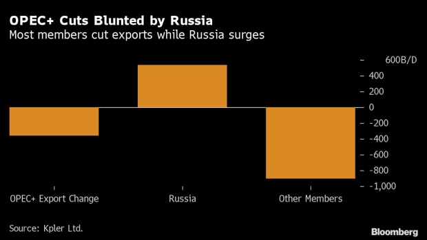 BC-OPEC+-Oil-Export-Cut-Blunted-by-Surge-in-Russian-Shipments