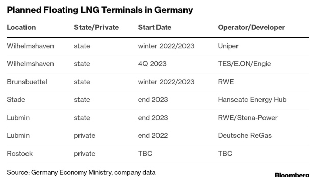 Unwetter könnten Pläne für Deutschlands erste LNG-Terminals verzögern