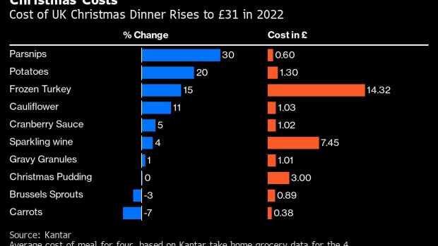 BC-UK-Festive-Cheer-May-Be-Lacking-as-Christmas-Dinner-Prices-Rise