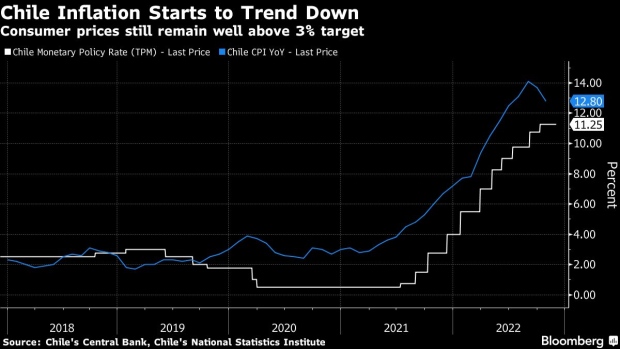 BC-Chile-to-Hold-Rates-as-Inflation-Starts-to-Ebb