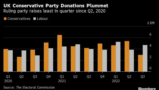 BC-UK-Tory-Party-Donations-Sink-to-Lowest-in-Over-Two-Years