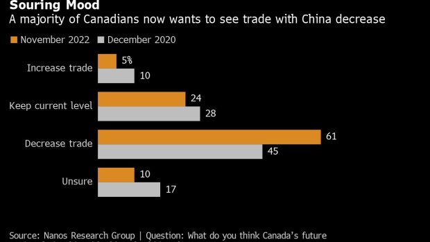 BC-Trudeau’s-Tilt-Away-From-China-Resonates-in-Poll-on-Trade-Ties