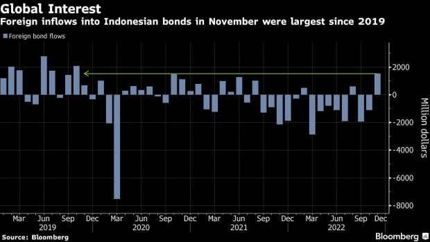 Obligasi Asia kembali beraksi karena dana melahap utang Indonesia