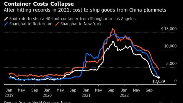 BC-China’s-Trade-Weakens-to-Worst-Since-2020-as-Demand-Falls