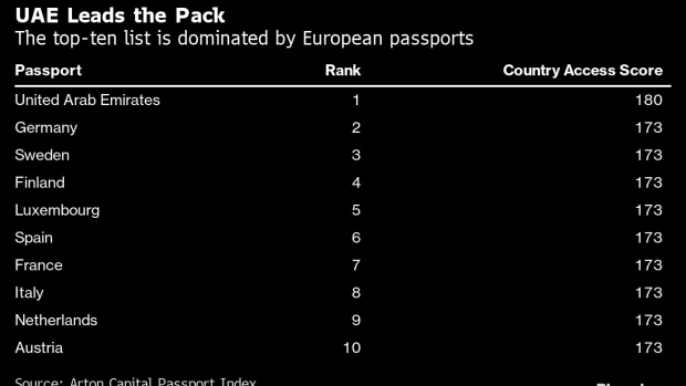 BC-UAE-Has-the-World’s-Best-Passport-in-a-Top-Ten-Dominated-by-Europe