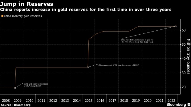 BC-China-Reveals-Gold-Buying-After-Quarter-of-Mystery-Purchases
