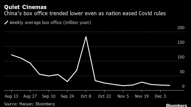 Covid-Zero结束对中国经济的提振已经消退
