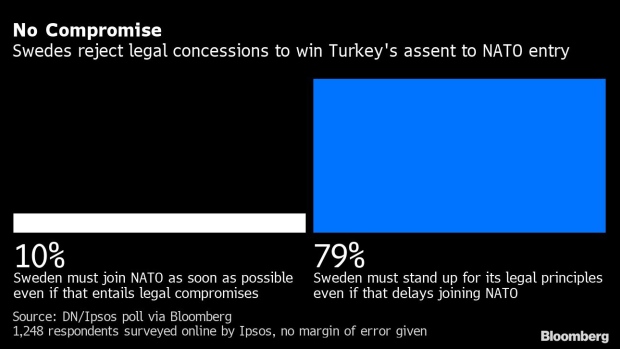 Anket İsveçlilerin Türkiye’nin NATO onayını kazanmak için yasal tavizleri reddettiğini gösteriyor