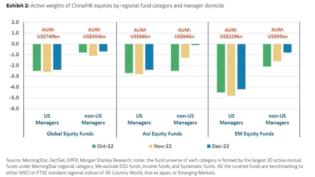 Morgan Stanley’s quant strategists show US-based money managers have yet to add to their China equity positions, even after Xi Jinping’s pivots.