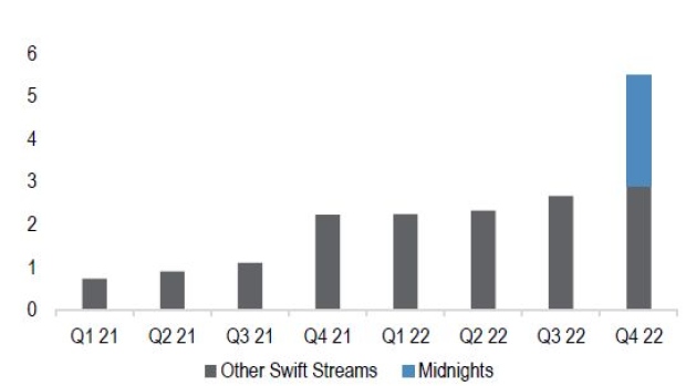 ‘Midnights’ drove a surge in Taylor Swift streams in 4Q, JPMorgan noted