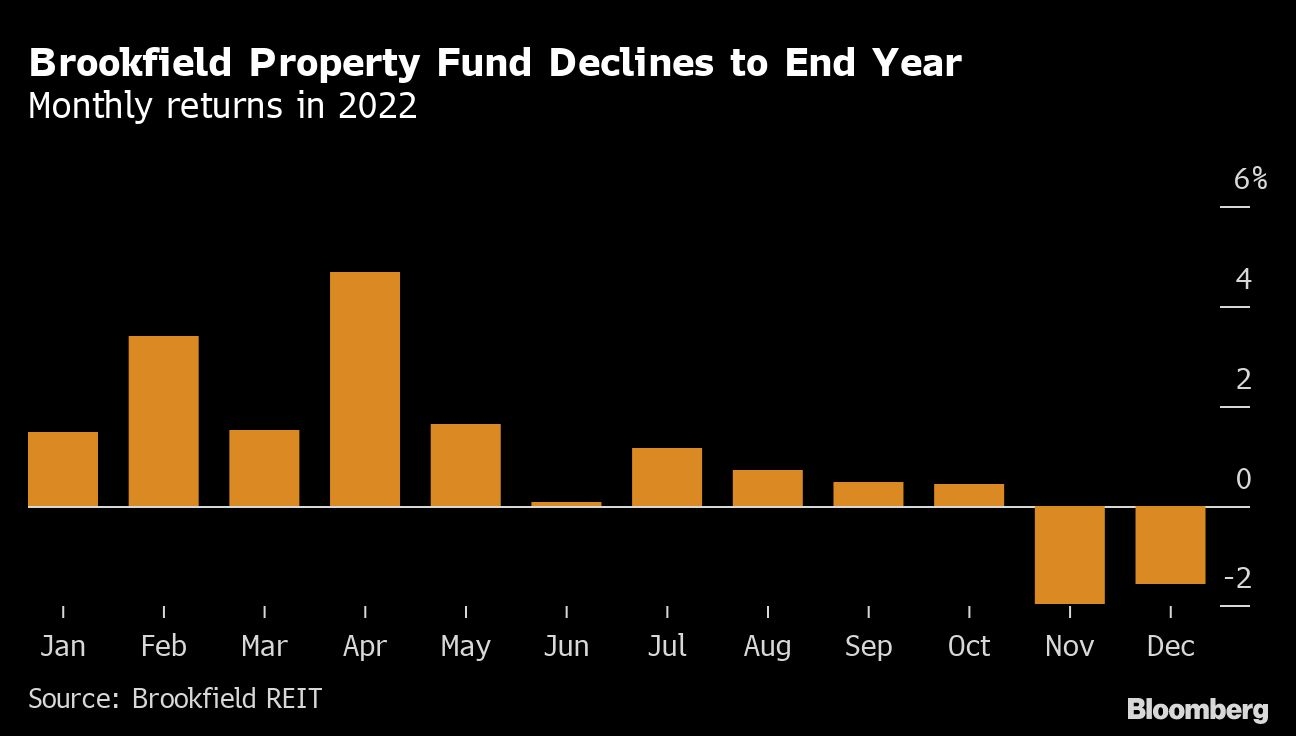 Brookfield property fund for wealthy traders drops as charges rise
