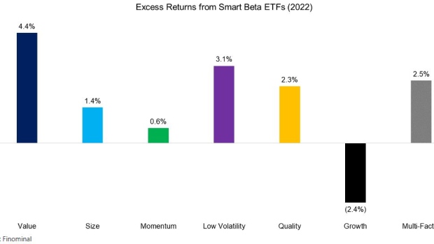 Smart-beta excess returns for last year.