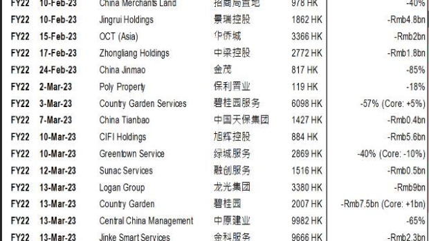 Some Chinese real estate firms which have announced profit warnings for FY22. Source: JPMorgan