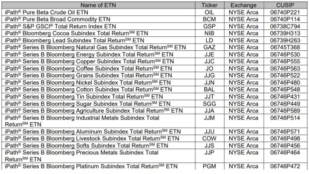List of Barclays ETNs that will be redeemed.