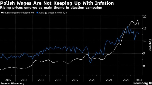 Polska jest już bliska pokonania inflacji, mówi lider partii rządzącej