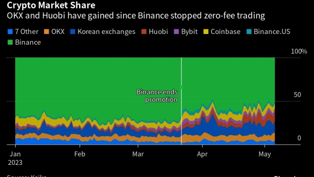 Crypto Market Share. Source: Bloomberg