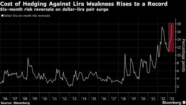 Bets Against Turkish Lira Hit Record With Controls Under Strain - BNN  Bloomberg