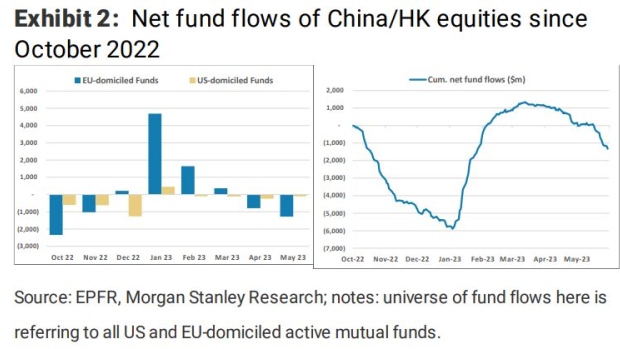European-based fund managers sold Chinese stocks in May, taking their positions across all mandates to underweight. Source: Morgan Stanley.