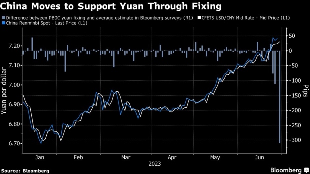 China Resumes Yuan Support With Stronger-Than-Expected Fixing - BNN  Bloomberg