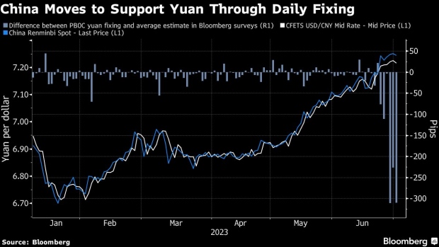 China May Have Turned to Another Old Tool to Help Bolster Yuan - BNN  Bloomberg