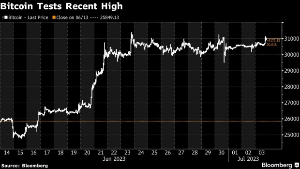Bitcoin Bulls Are Testing The Year's High Amid Light Market Liquidity - BNN  Bloomberg
