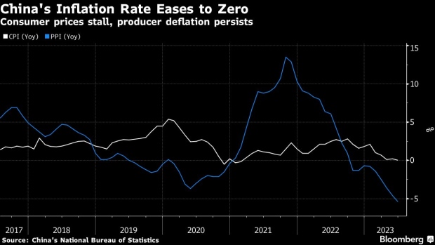 China's Inflation Rate Slows to Zero as Economic Woes Mount - BNN Bloomberg