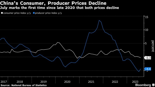 China Slides Into Deflation as Consumer, Producer Prices Decline - BNN  Bloomberg