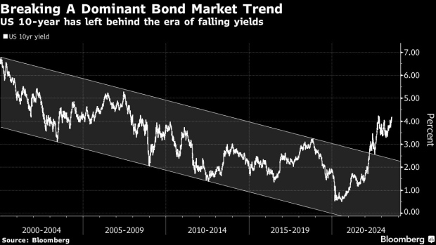 BofA's Warning of a '5% World' Sinks in With Yields Pushing Higher - BNN  Bloomberg