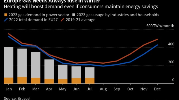 Europe Gas Inventories Are 90% Full. It Still May Not Be Enough - BNN  Bloomberg