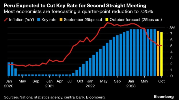 Peru Forecast to Cut Key Rate After Recession Deepened: Decision Guide -  BNN Bloomberg