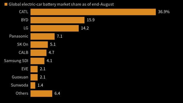 China's CATL, BYD Dominate EV Battery Market as Demand Grows - BNN Bloomberg