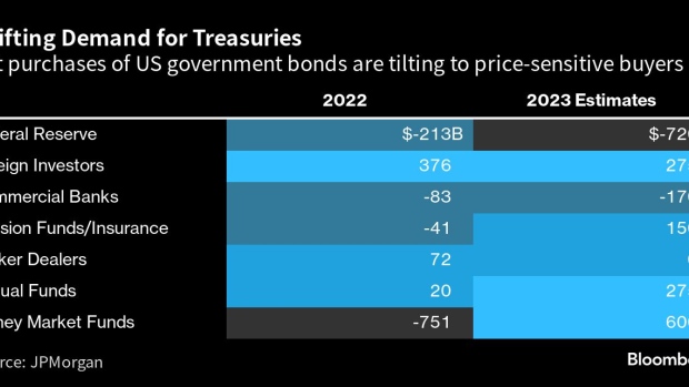 Beware the New Treasury Buyers Sparking Fear in World's Largest Bond Market  - BNN Bloomberg