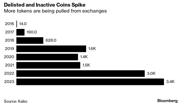 Delisted tokens on crypto exchanges over the years.