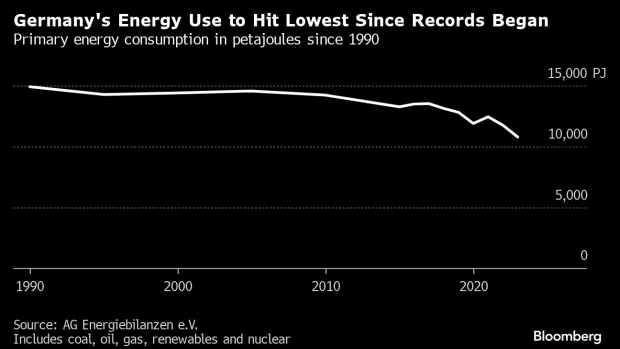 Deutschland verbraucht dieses Jahr weniger Energie