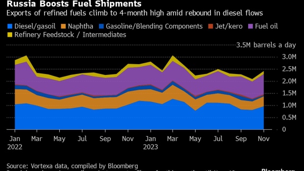 Russia's Fuel Sales Driven Higher By Surging Diesel Exports - BNN Bloomberg