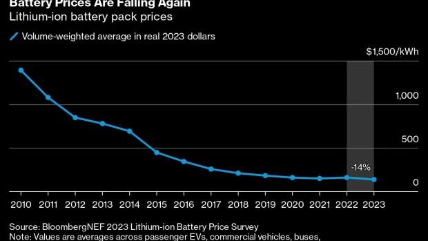 Battery Prices Are Falling Again as Raw Material Costs Drop - BNN Bloomberg