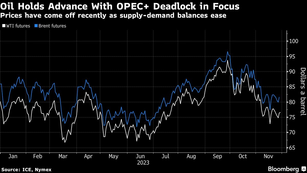 Oil price news: Oil climbs again with OPEC+ meeting and Fed signals in focus - BNN Bloomberg