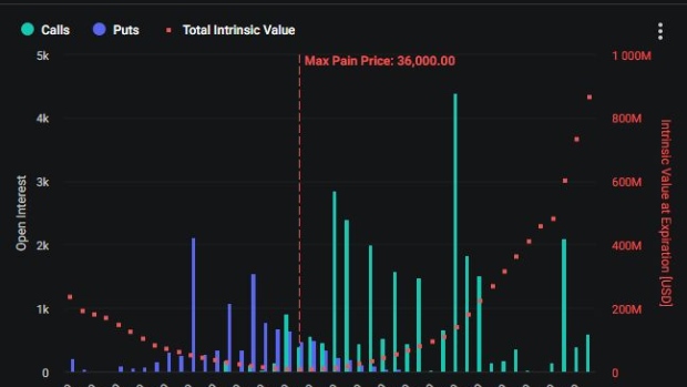 Distribution of puts and calls on options contracts listed on Deribit