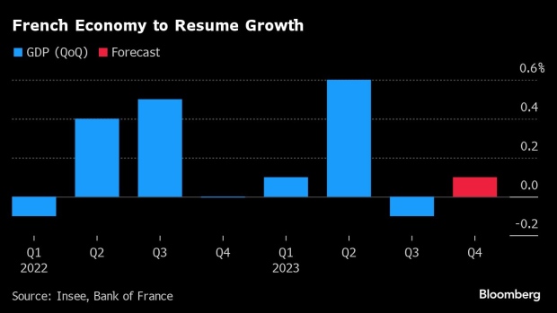 La Banque de France voit l’économie éviter la récession grâce aux services