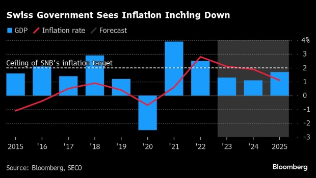 Die Inflationserwartungen in der Schweiz unterstützen einen unveränderten Zinssatz der Schweizerischen Zentralbank