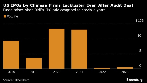 审计交易一年后，中国在美国的首次公开募股已变得规模较小且罕见