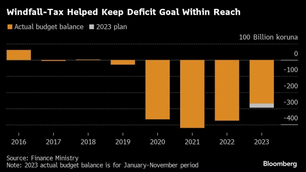 Česká republika je připravena splnit cíl deficitu 13 miliard dolarů, říká ministr financí